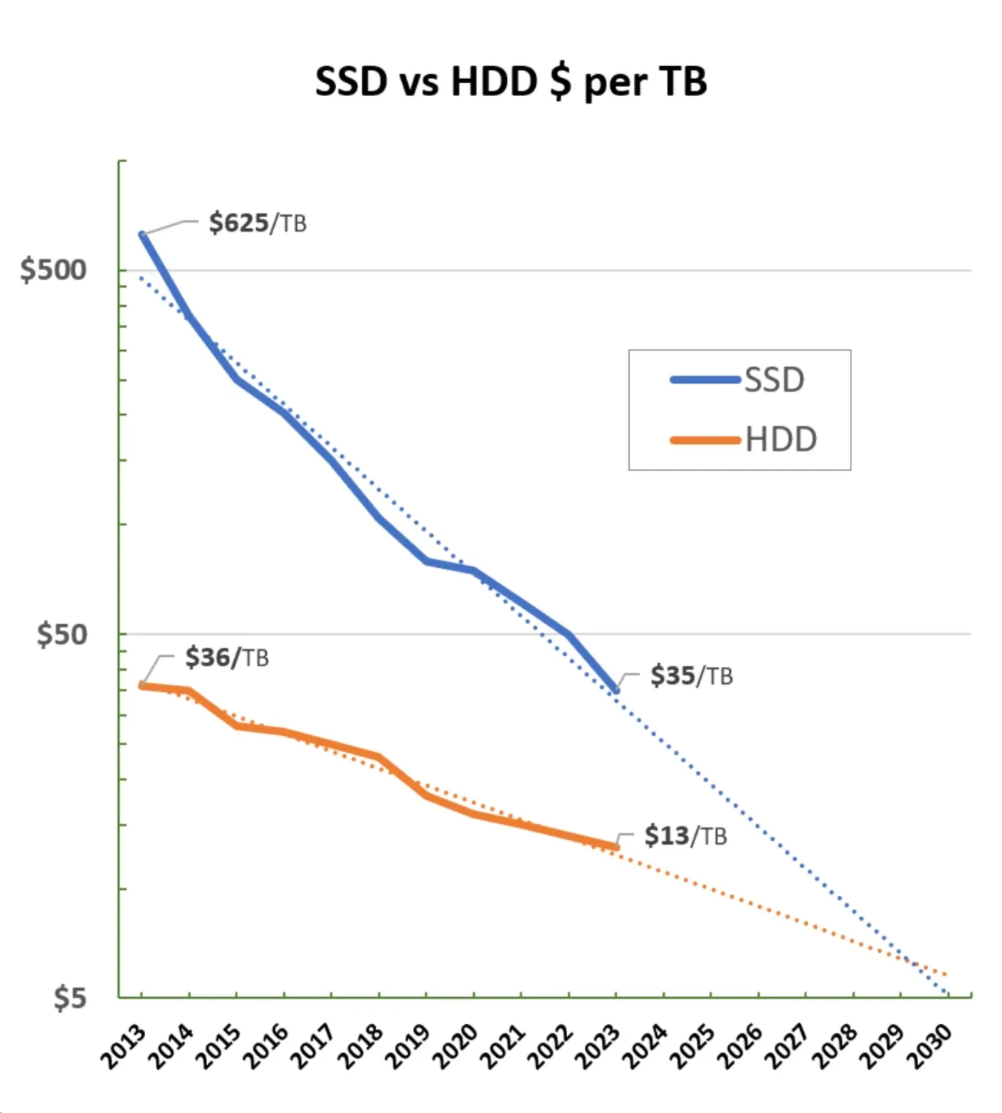 Storage cost trend (Reddit)