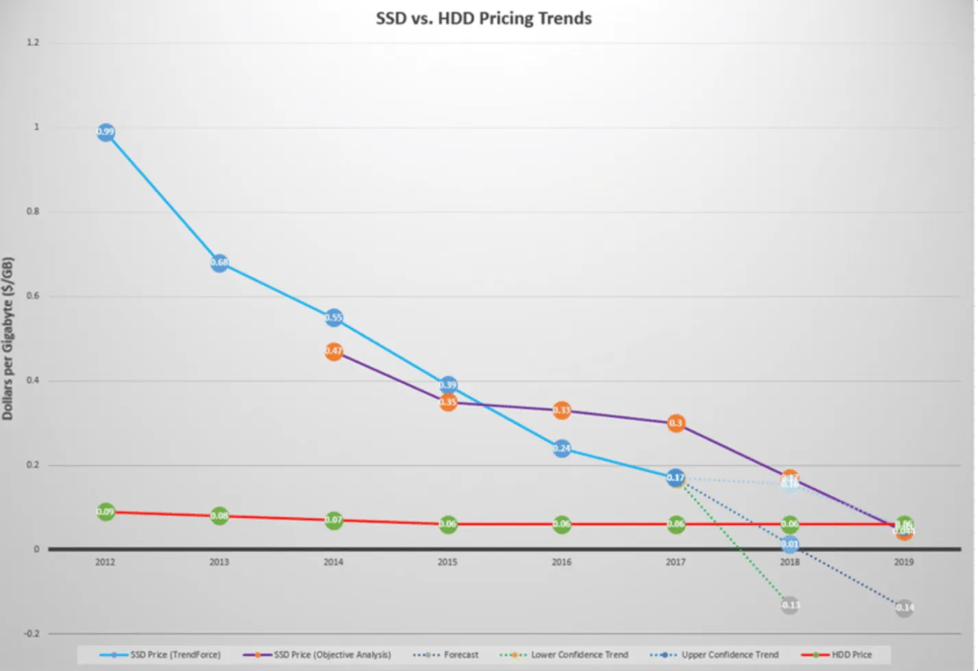 SSD price per GB over four years