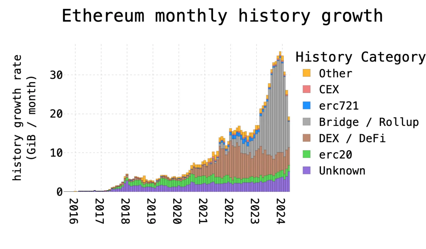 Hardware cost decline vs storage requirements growth