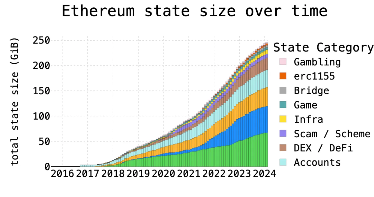 Ethereum state growth over time