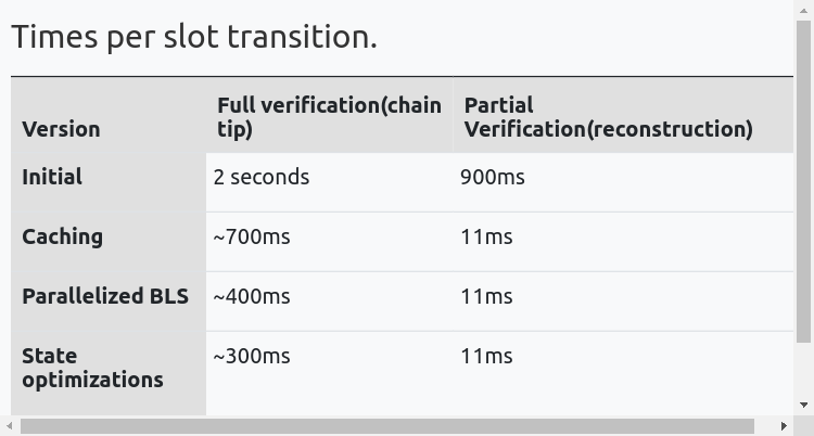 Slot processing performance results