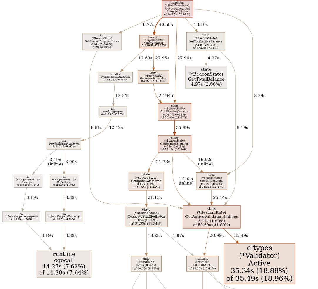 Initial profiling results showing GetActiveValidatorIndices bottleneck