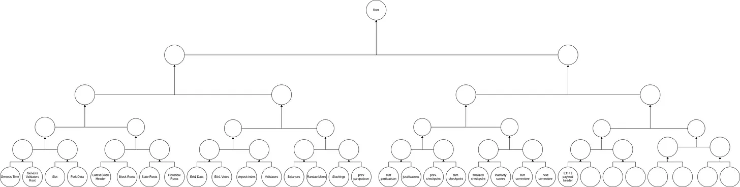 Merkle Tree diagram for Bellatrix Beacon State