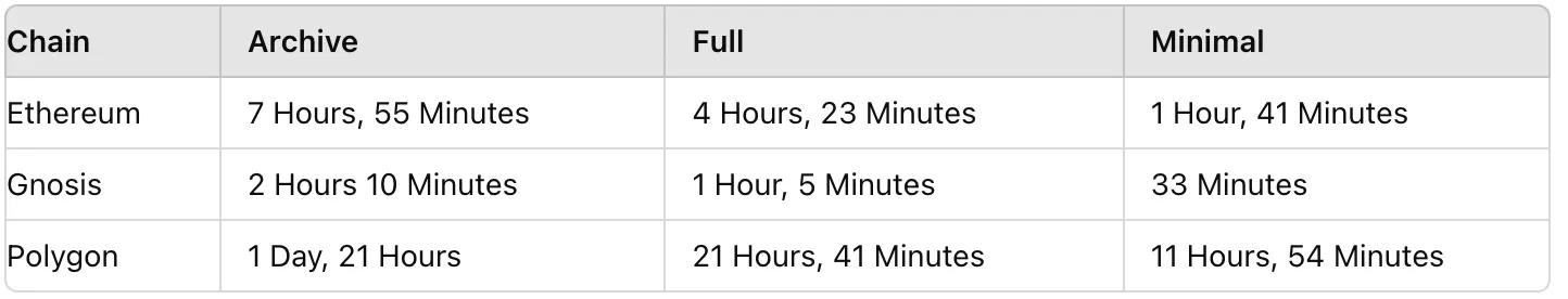 Sync times comparison
