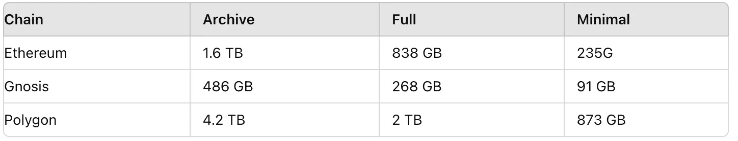 Sync times from scratch to the tip of the chain