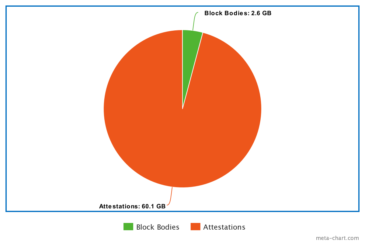 Optimized database footprint