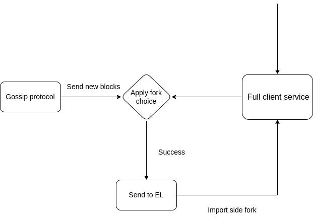 Minimum full client components diagram