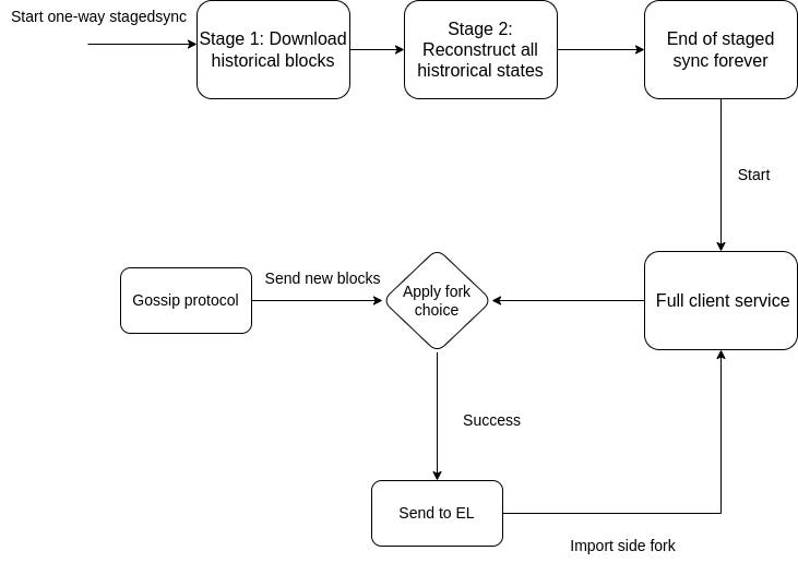 Erigon-CL endgame architecture diagram
