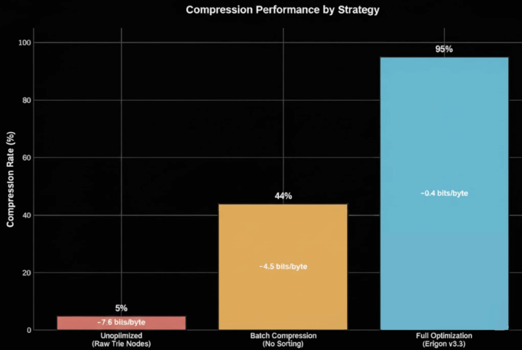 Erigon v3.3: Historical Trie Node Compression Analysis