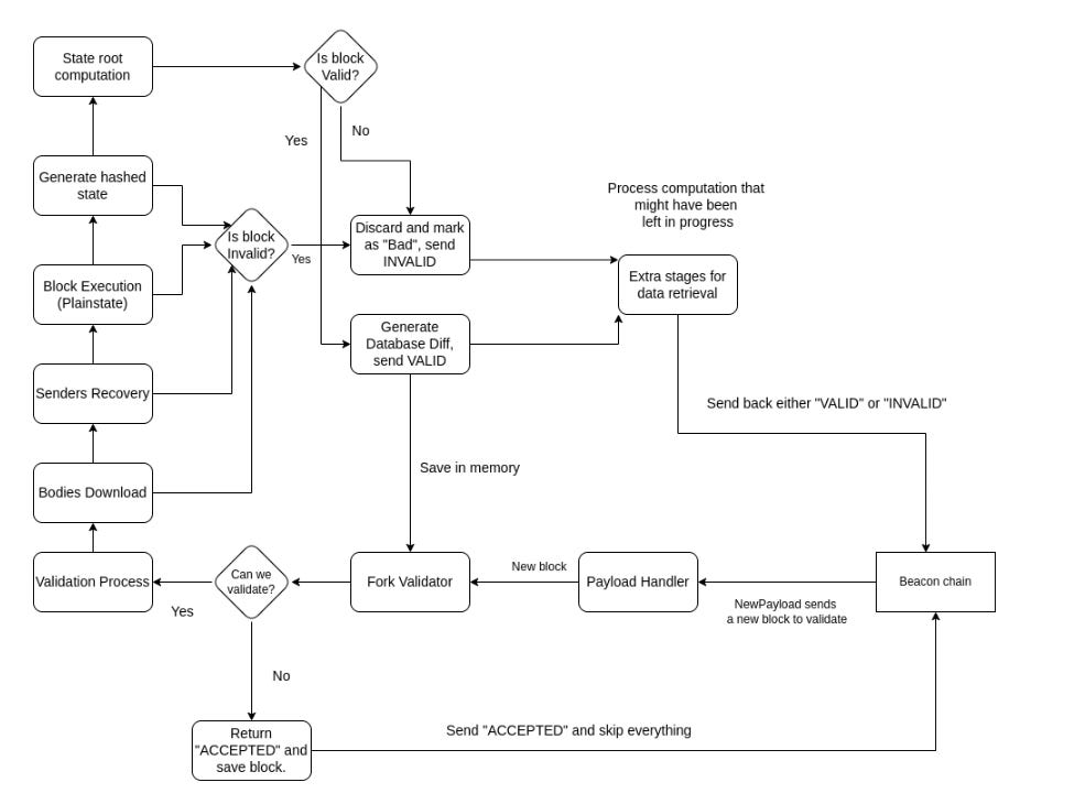 Current Ethereum Merge architecture diagram