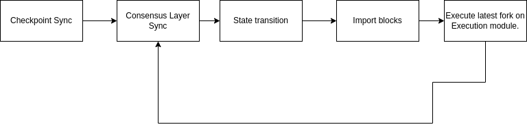 Simplified Real Merge architecture diagram