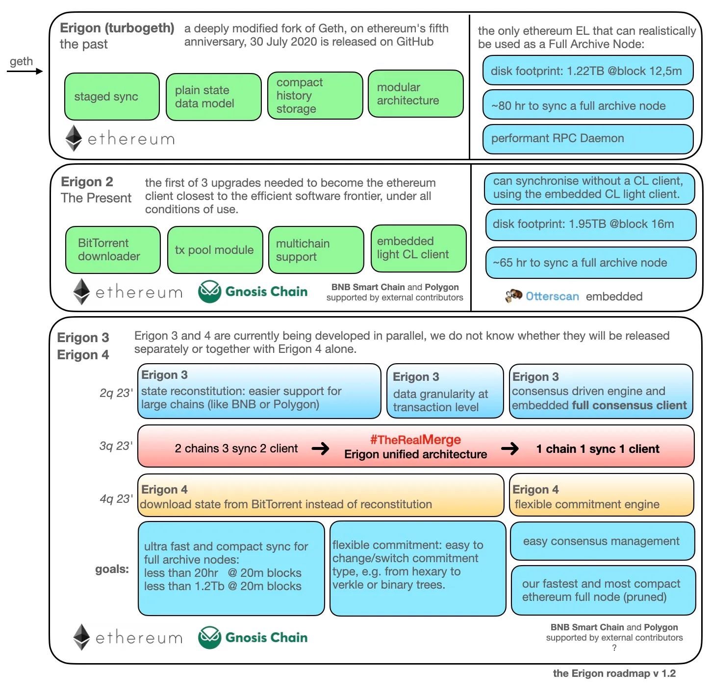 Erigon roadmap