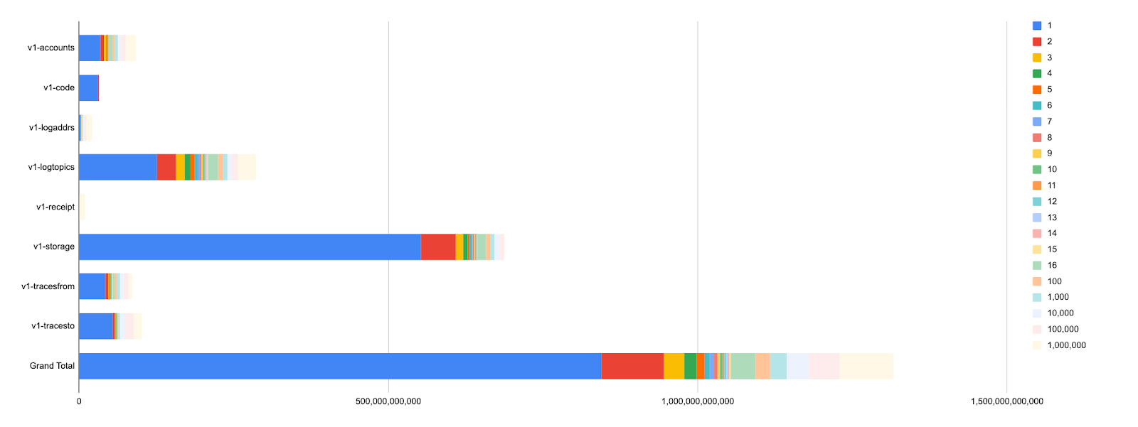 bor-mainnet index histogram on Erigon 3.0 (~1.3TB)