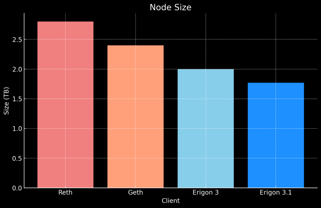 Erigon 3.1 vs other clients node size comparison