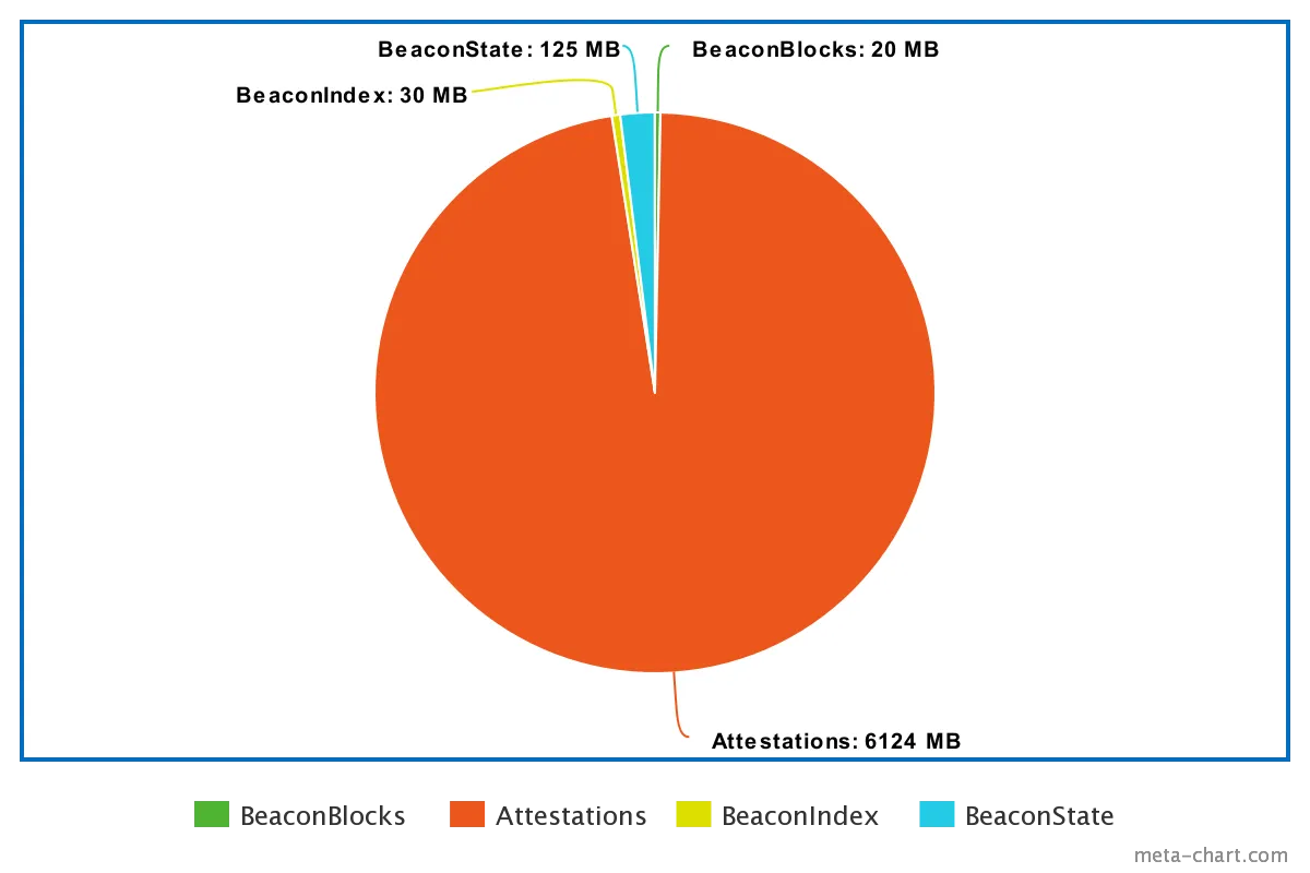 Erigon-CL minimal storage database footprint (6.2 GB)