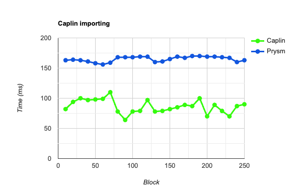 Block import time comparison between Caplin and Prysm